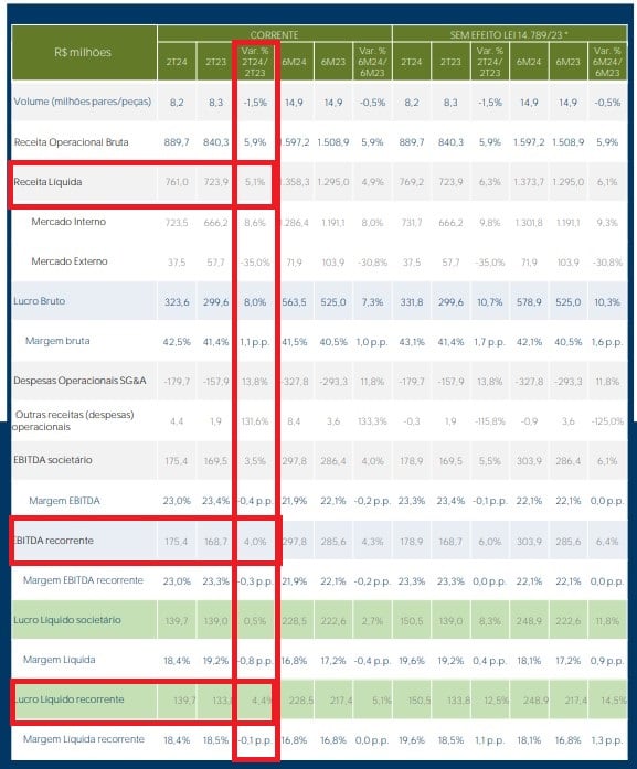 Resultados Vulcabras 2T24. Fonte: RI.